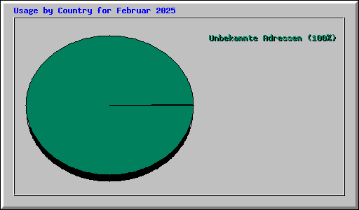 Usage by Country for Februar 2025