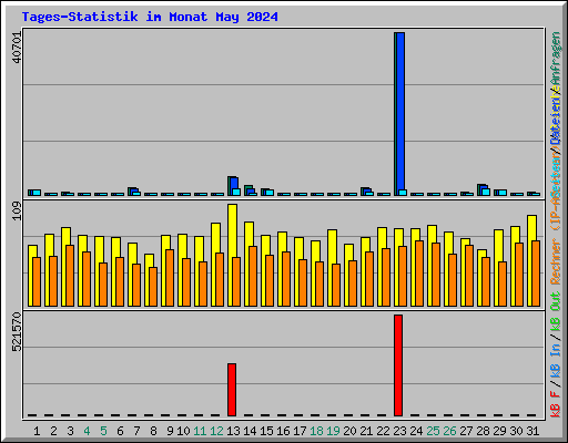 Tages-Statistik im Monat May 2024