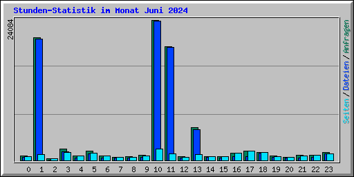 Stunden-Statistik im Monat Juni 2024